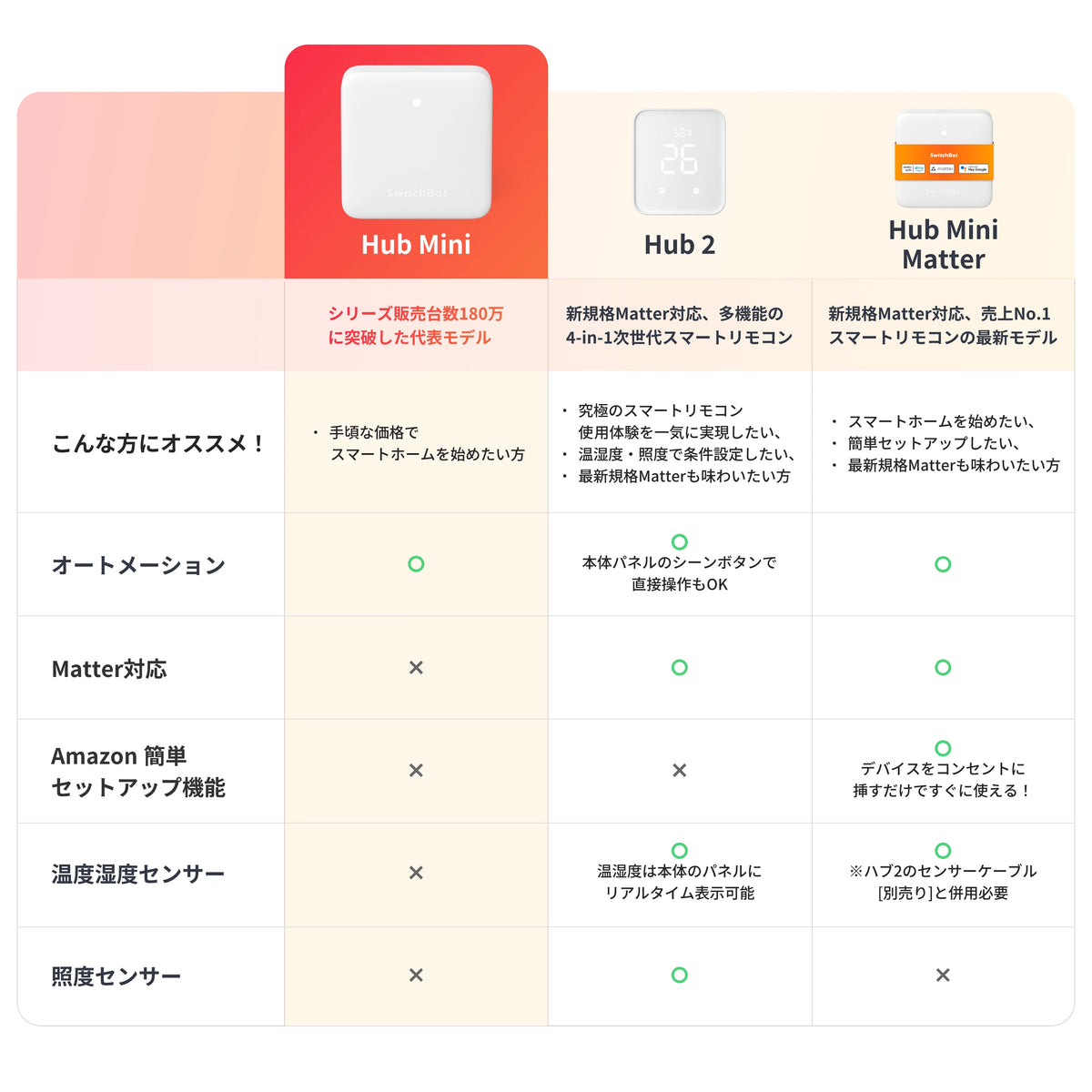 SwitchBot ハブミニ｜リモコンを一つにまとめるスマートリモコン – SwitchBot (スイッチボット)