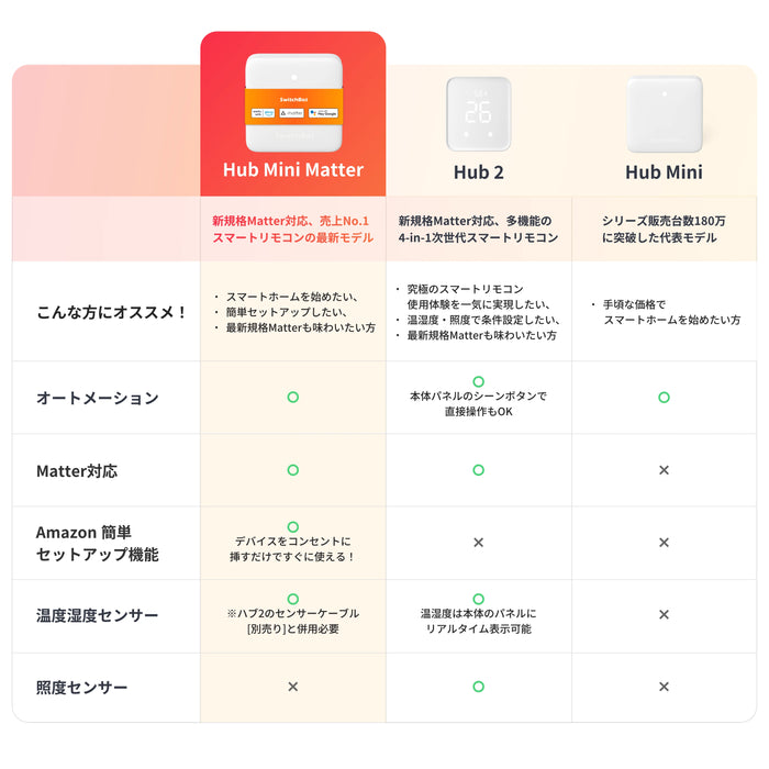 SwitchBot ハブミニ(Matter対応)