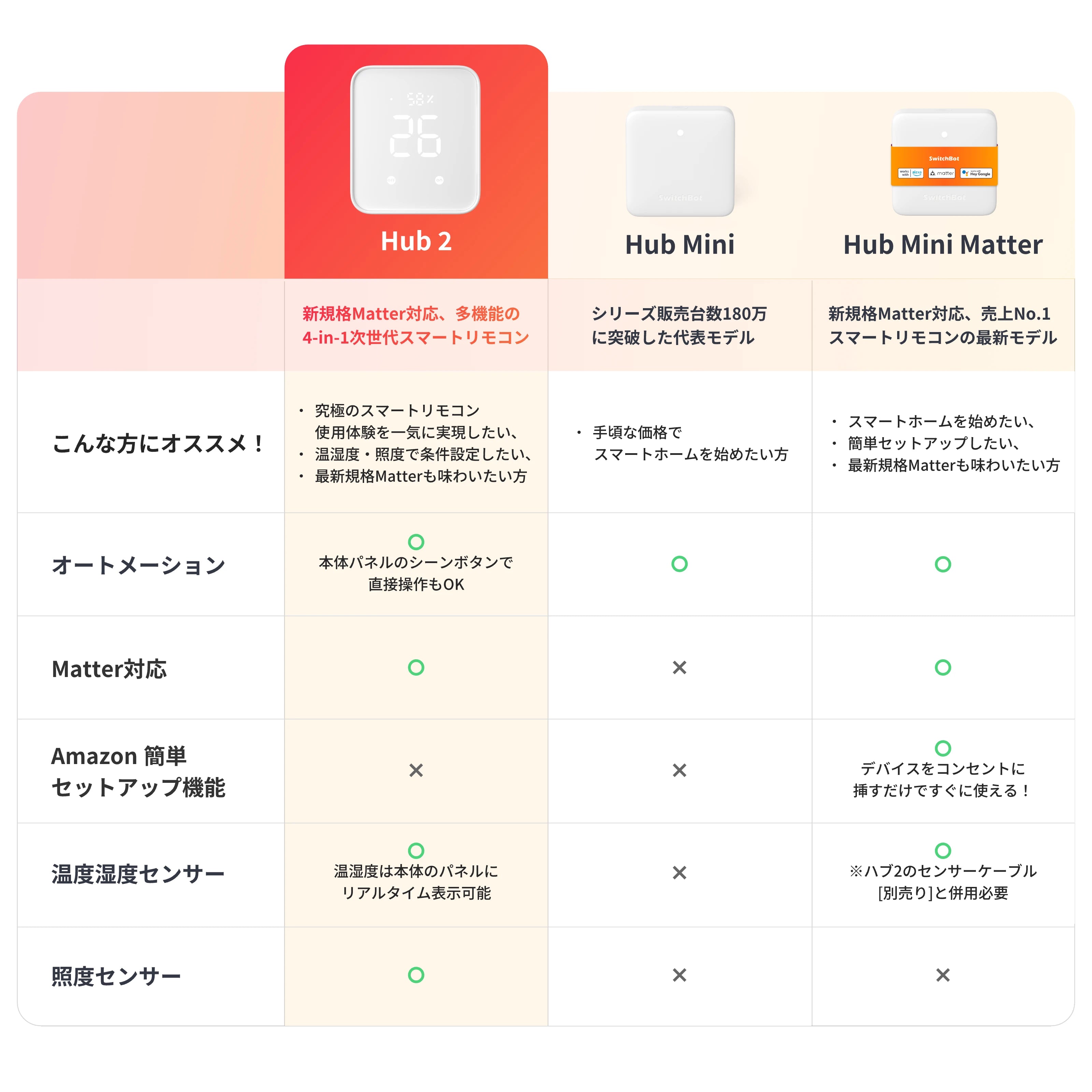 SwitchBot ハブ2